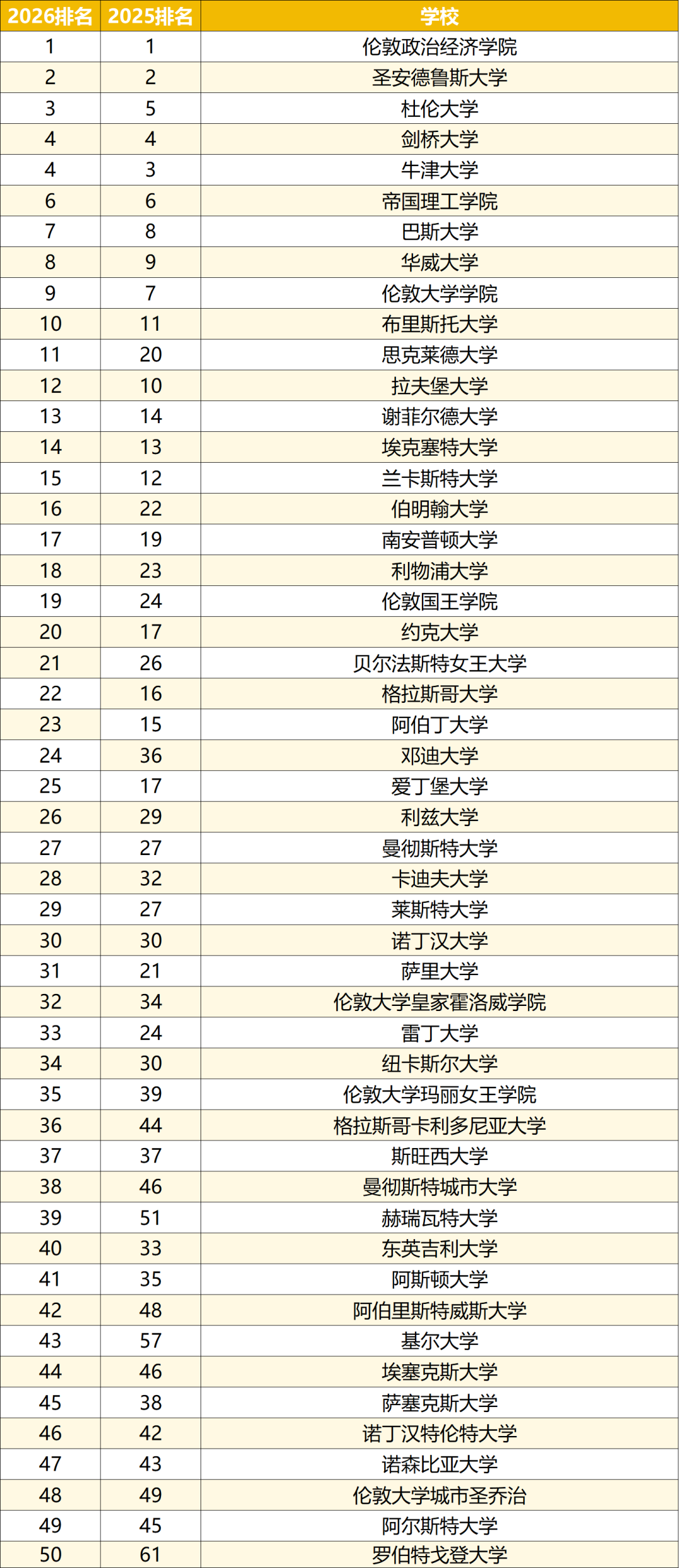 2026年《TIMES 英国大学排名》正式发布！