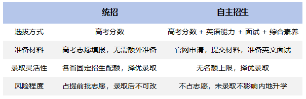 港城市大学官宣：不再参加高考统招！2026申请难度如何？