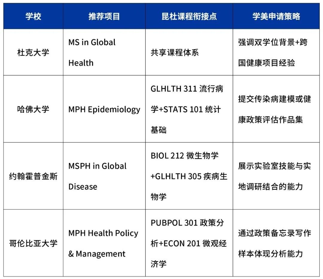 昆山杜克大学全球健康学专业（Global Health）本科生申研指南