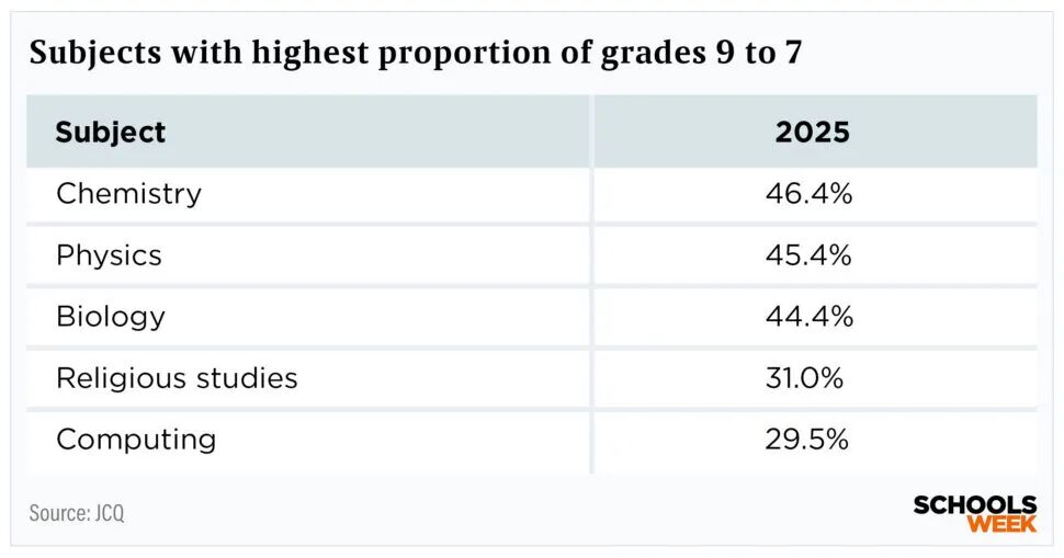 2025年GCSE选课趋势巨变！多门课程9-7比例上升，英国私校生悄悄放弃的科目是…