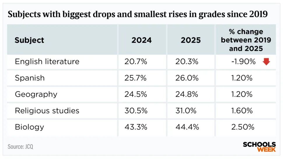 2025年GCSE选课趋势巨变！多门课程9-7比例上升，英国私校生悄悄放弃的科目是…