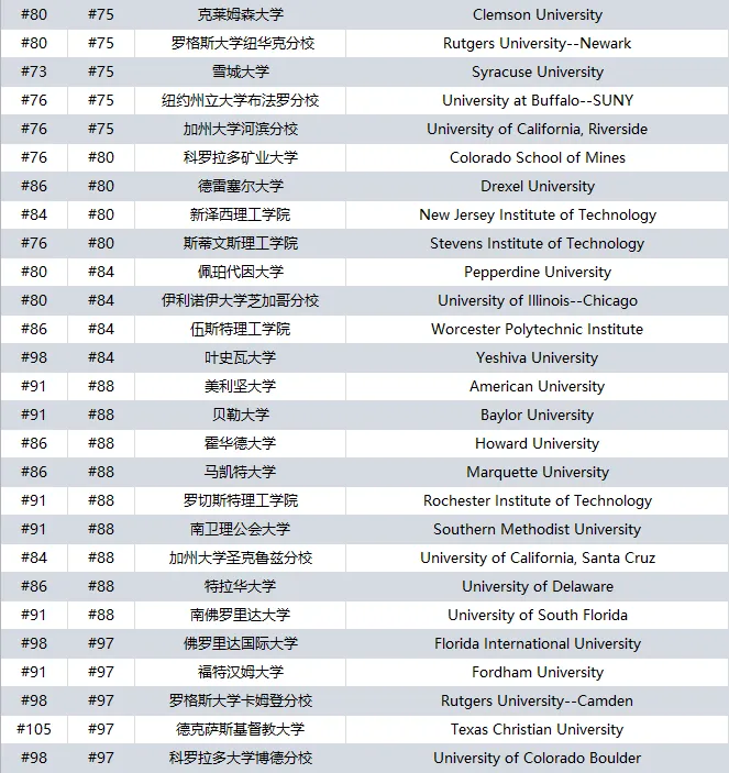 2026U.S.News榜单全面解读！内附TOP100综合大学排名+TOP50文理学院排名