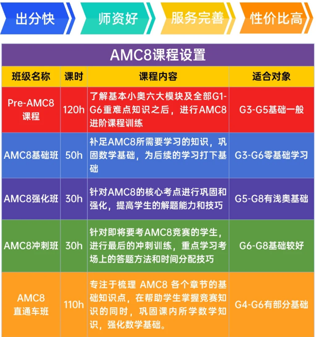 3-4年级想参加AMC8应该如何规划？附AMC8长线备考课程安排！