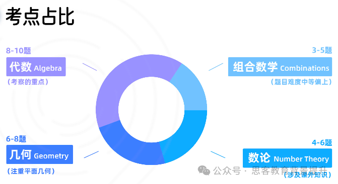 amc10A卷和B卷难度区别大吗？AMC10竞赛培训课程全年滚动开班！