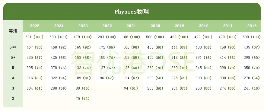 DSE5**要考多少分？2025年 cut off 分数线公布！