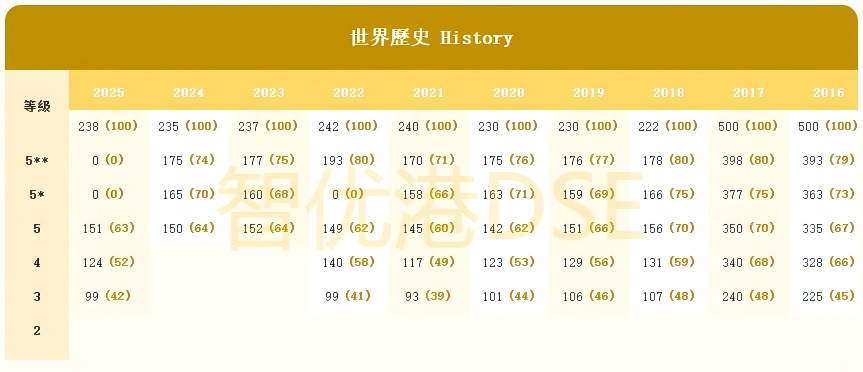 DSE5**要考多少分？2025年 cut off 分数线公布！