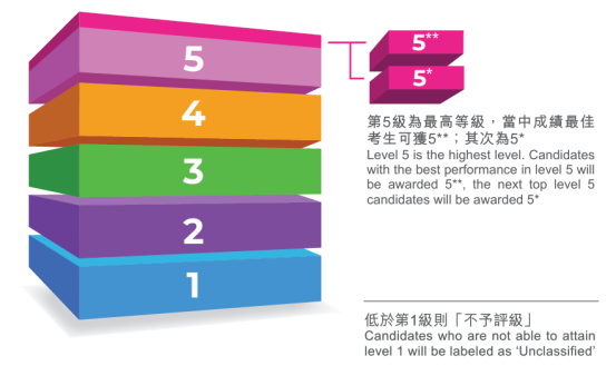 DSE2025年各科Cut-off 数据 | DSE评分机制是什么 | 港校与内地录取计分区别