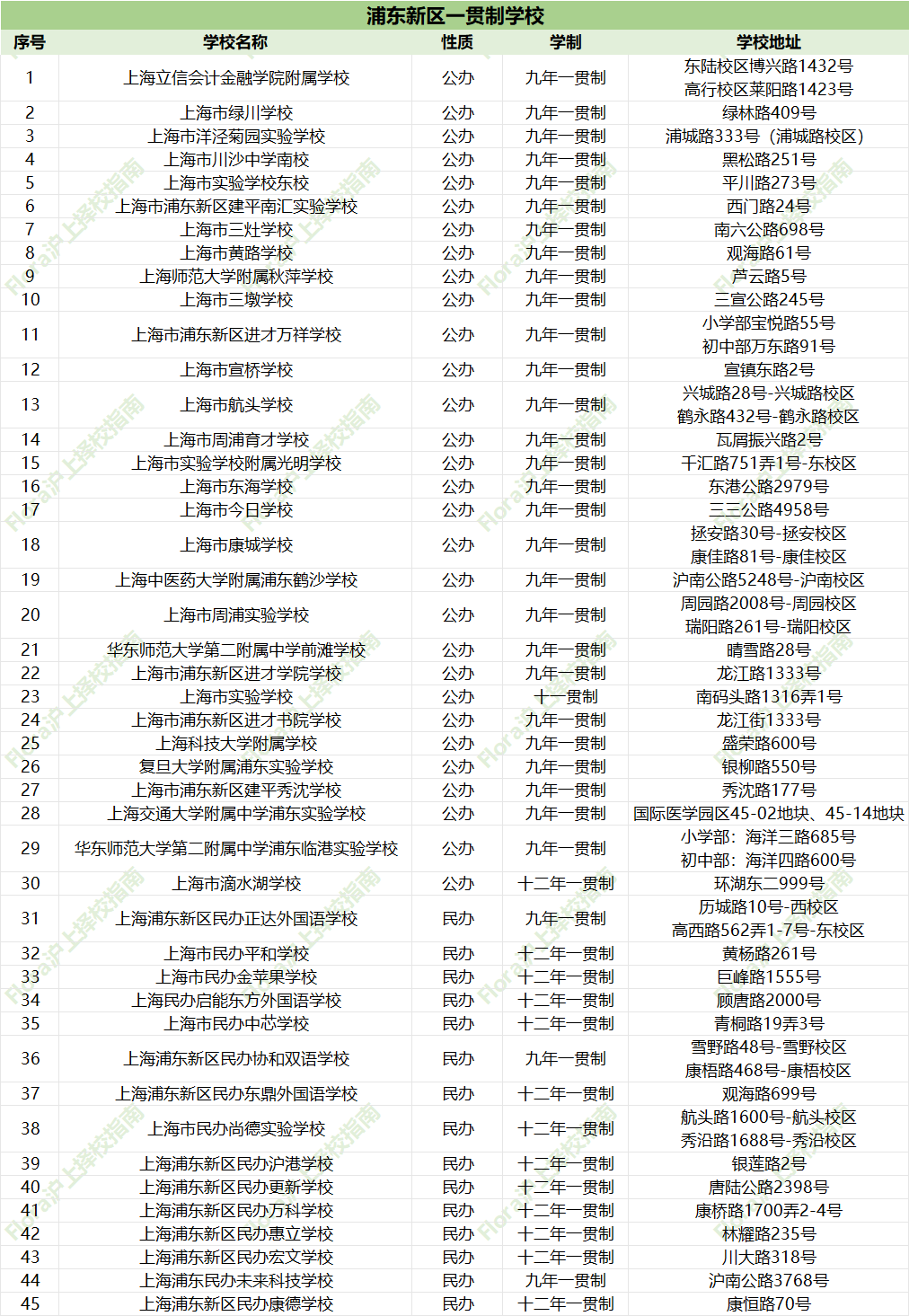 上海一贯制选校秘籍：16区强校盘点，帮娃避开90%的坑找对“本命校”！