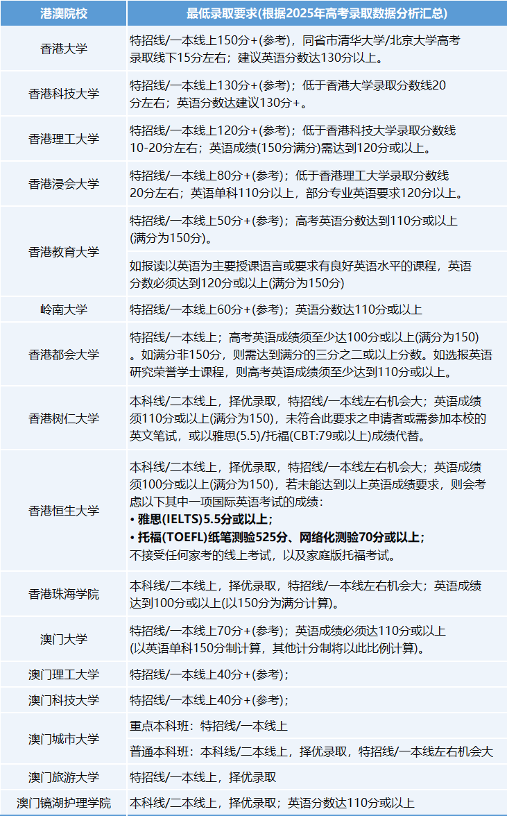 2026 港澳本科报考攻略！多一条赛道，多一份录取保障