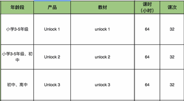 上海最新UNLOCK第三版辅导课程推荐，线上线下同步开课！