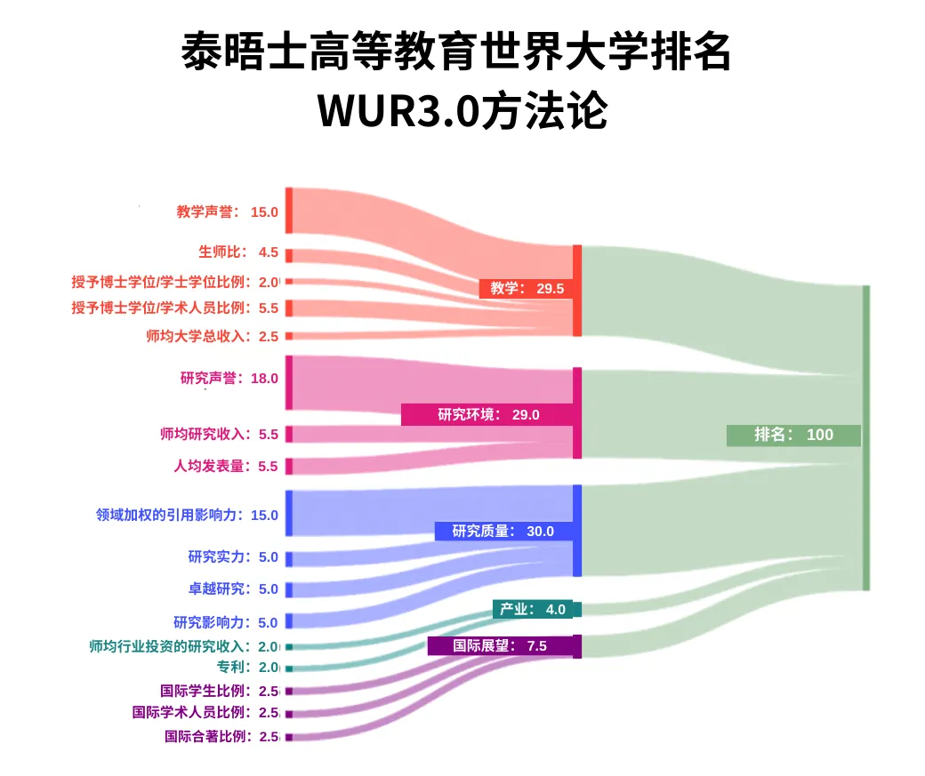 QS/THE/US News/软科排名，哪家值得参考？