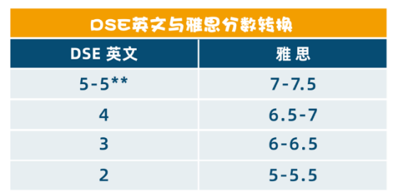 【干货分享】| DSE英语VS雅思区别+备考攻略