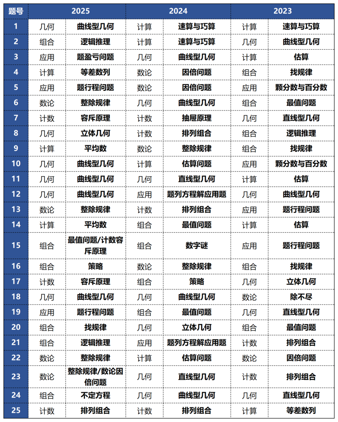 AMC8竞赛近三年考点难度分析，附AMC8考前知识点PDF