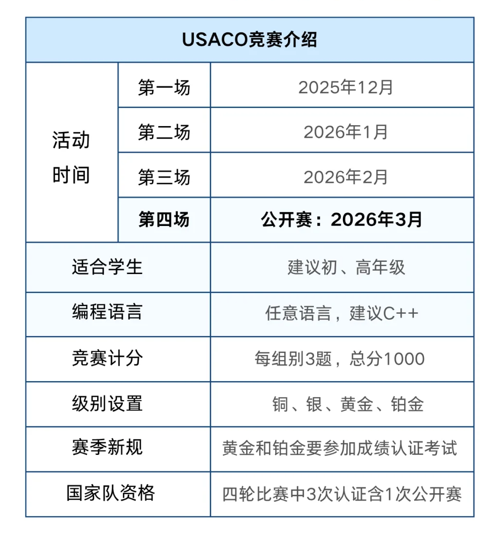2025年USACO竞赛考试新规出炉 直接关乎晋级与成绩认证