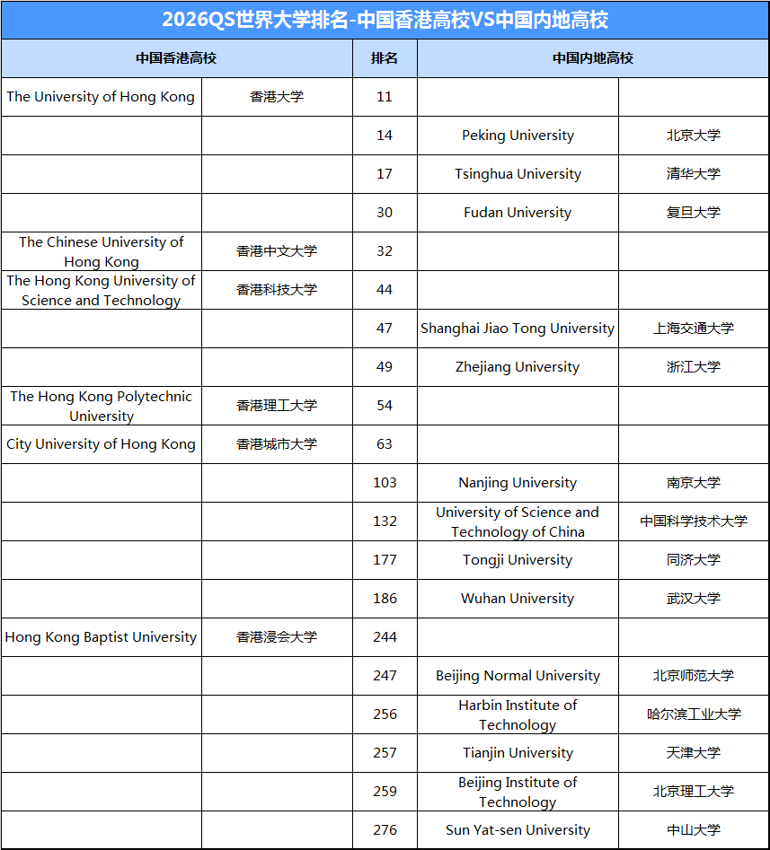 香港八大分别相当于中国大陆哪些大学？