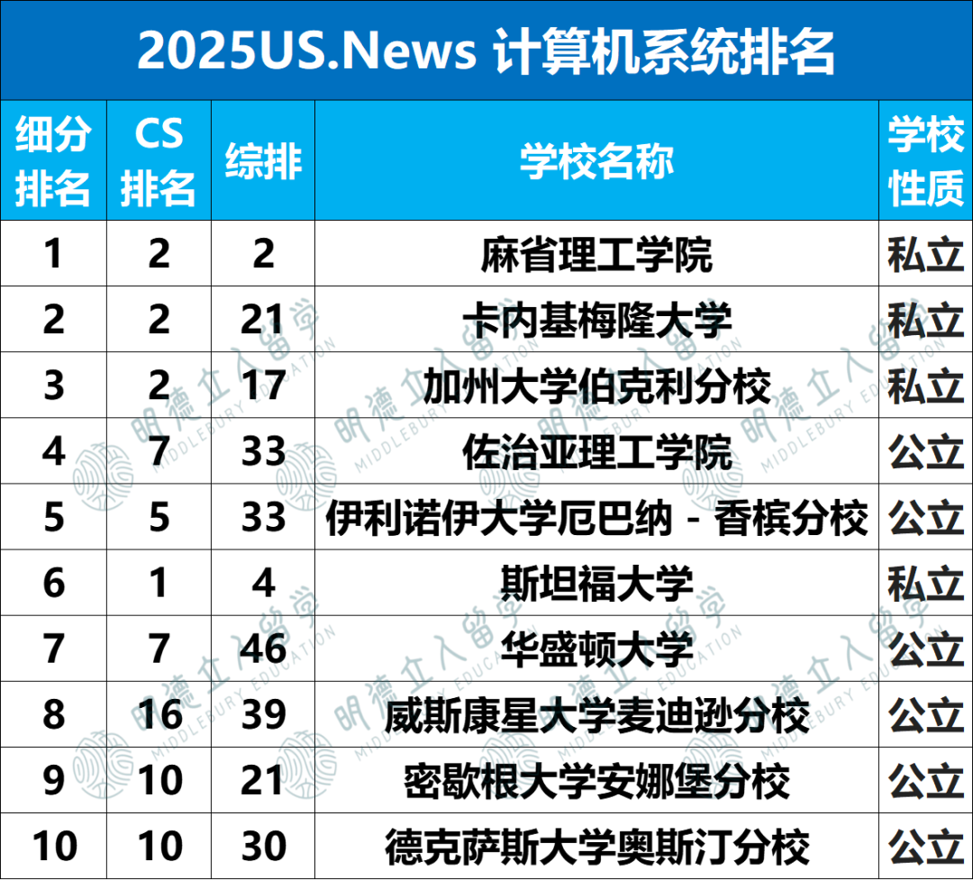 2025US.News 24个细分专业排名！