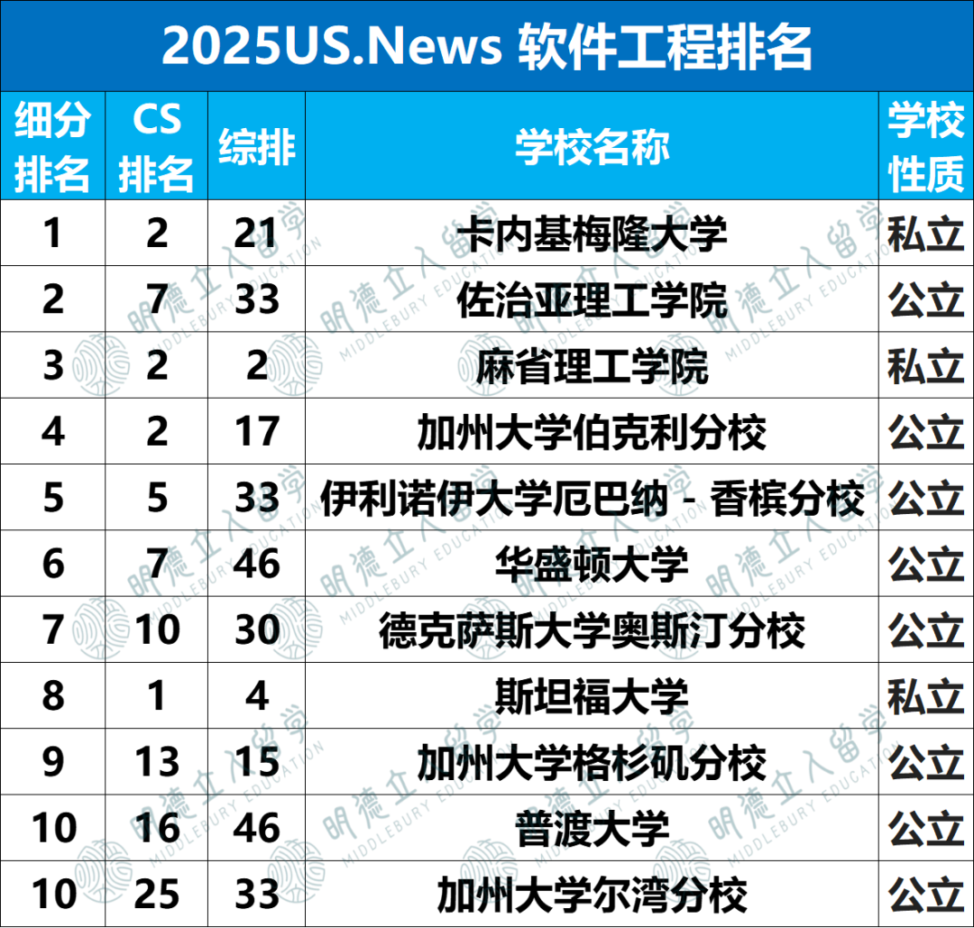 2025US.News 24个细分专业排名！