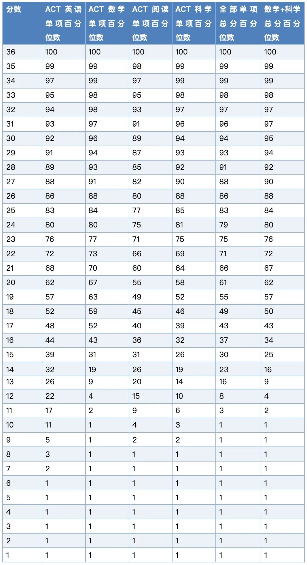 申请前30大学，ACT要考多少分才算高？