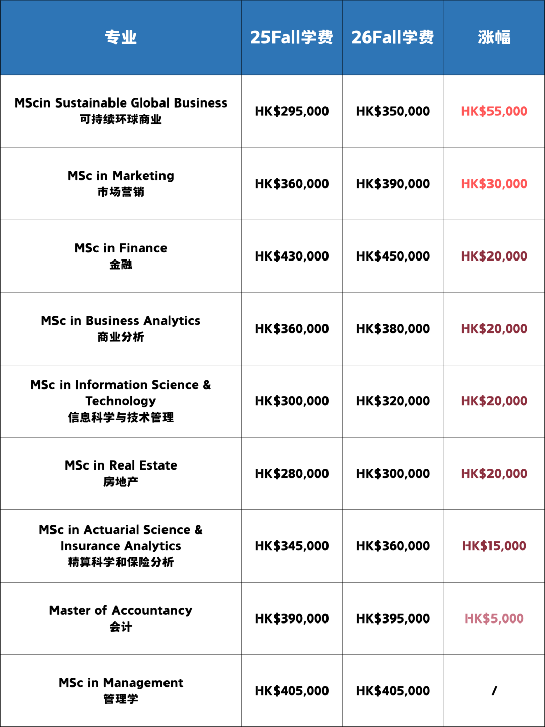 读“港三”商科要花多少钱？学费连续三年大涨，高性价比已成过去式？