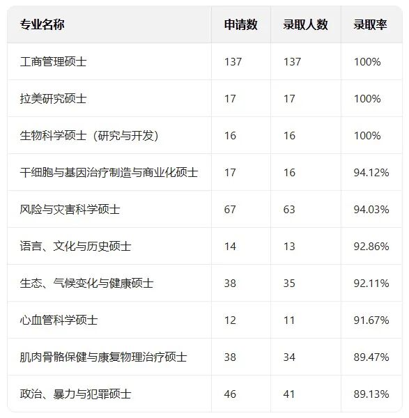 UCL中国学生录取数据深度解析：热门、高录与“天坑”专业全梳理，这些专业录取率超90%，有的却不足2%