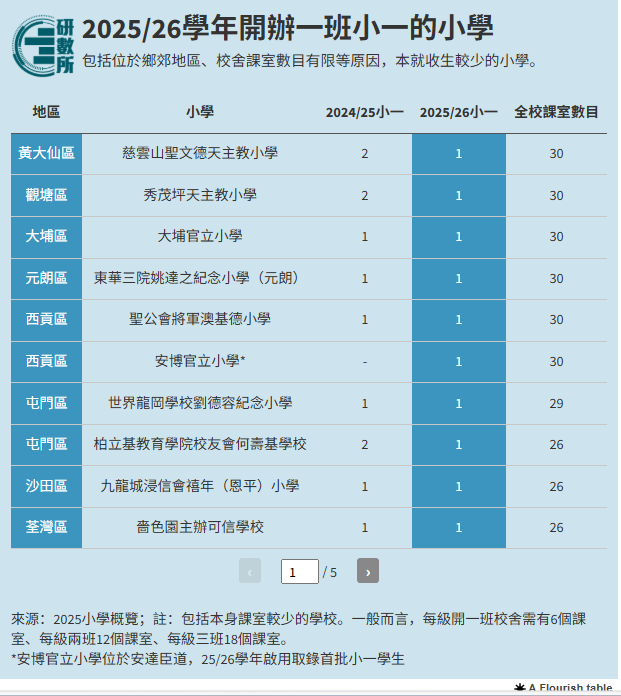香港杀校潮后又来缩班潮？新学年53校小一减班，47校仅开1班、78校开两班