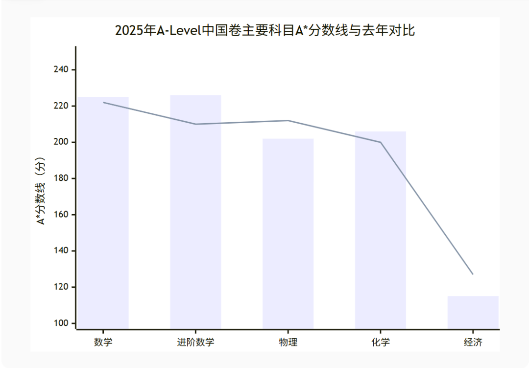 ALEVEL“中国卷”首轮出分的分析与最新备考建议