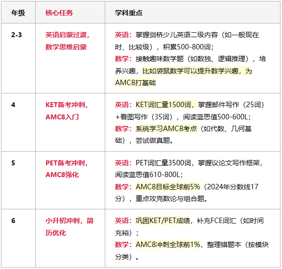 北京小升初国际学校备考全攻略 掌握这些规划普娃也能轻松逆袭！