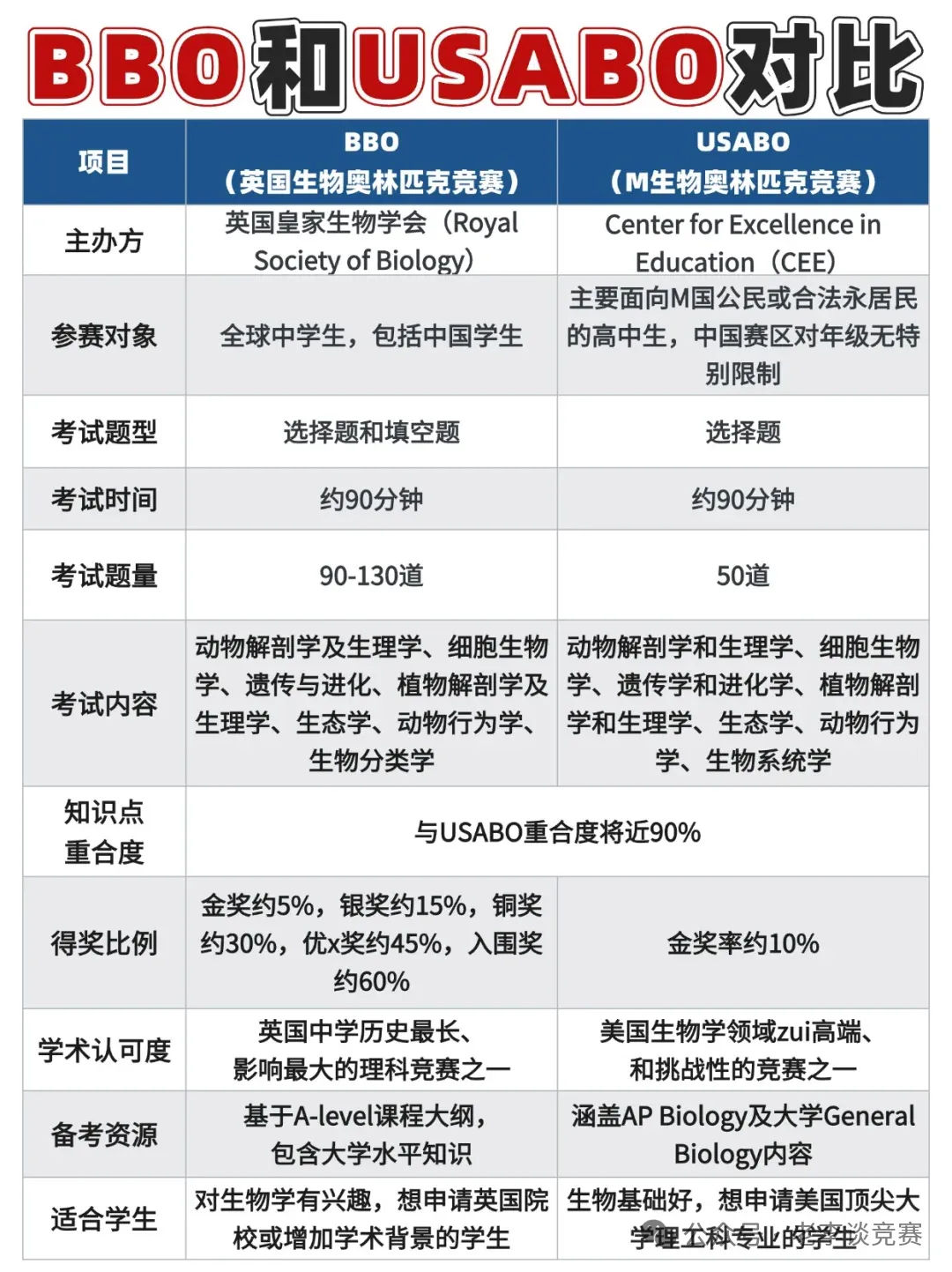 BBO&USABO生物竞赛含金量大比拼！