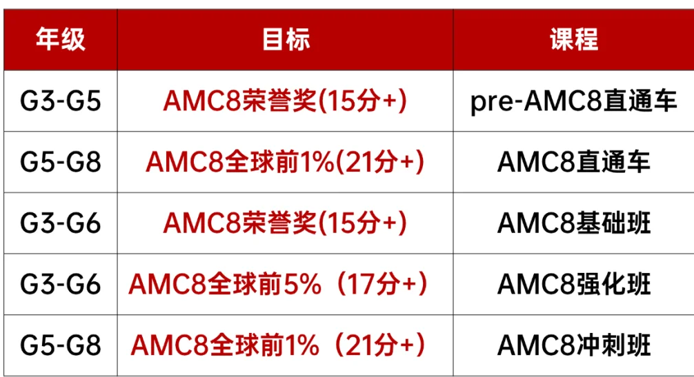4-6年级学生强推荐的AMC8数学竞赛，实现校内校外双丰收！附AMC8竞赛新学年开班安排