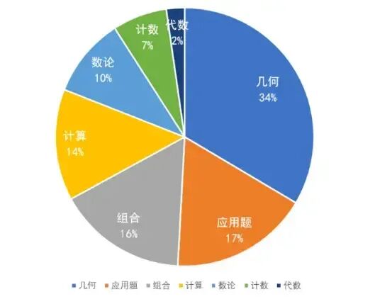 一文说清楚：「1-12年级」不同年龄段数学竞赛如何规划？