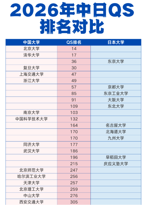 2026年中日QS排名对比 | 日本留学值不值 | 国际高中中日班怎么样