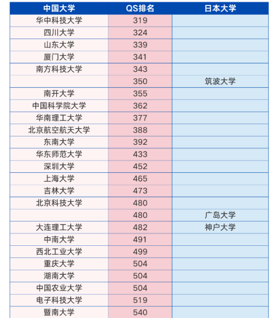 26年中日QS排名对比 | 日本留学值不值 | 国际高中中日班怎么样