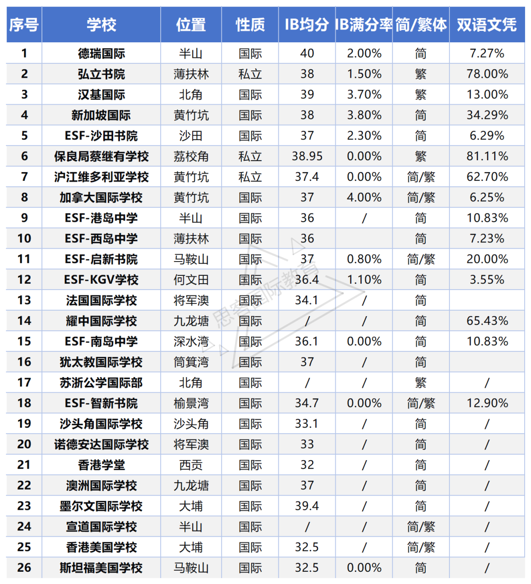 香港国际学校择校一文讲清！课程体系、梯队排名、申请时间/费用/插班，升学规划不踩坑