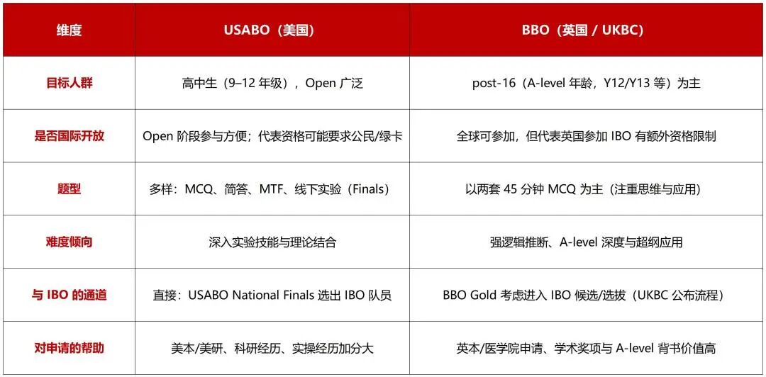 USABO vs BBO：两大生物竞赛怎么选？一文读懂含金量差异！