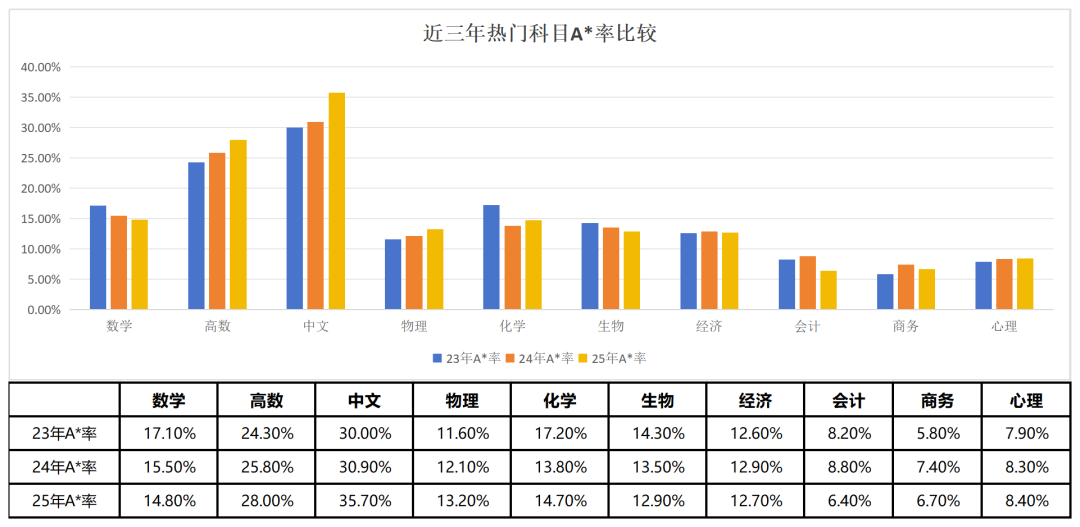 CIE考试局2025年夏季大考A*/A率出炉，附机构Alevel秋季培训课程~