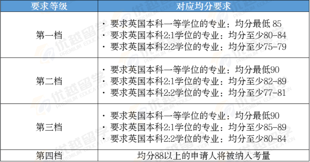 盘点几所特别爱给中国学生发offer的英国大学