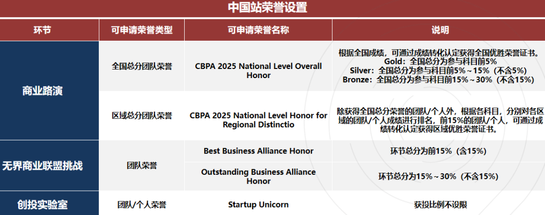 【BPA商业全能挑战赛】新赛季备赛！报名流程/考试内容/晋级规则/组队辅导