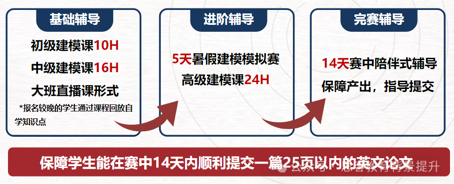 HiMCM/MidMCM区别及难度对比！附HiMCM/MidMCM培训课程及组队！