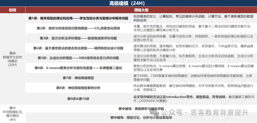 HiMCM/MidMCM区别及难度对比！附HiMCM/MidMCM培训课程及组队！