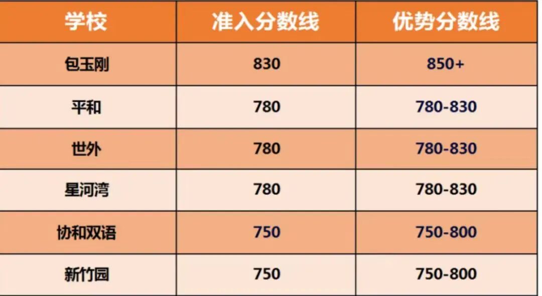 上海小升初牛娃标配的小托福如何高效冲刺850+？