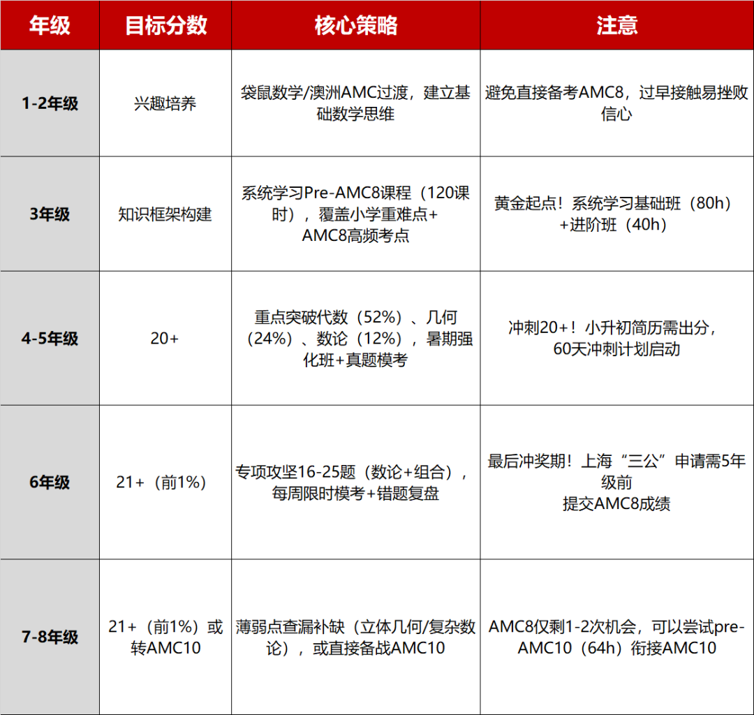 AMC8和奥数的区别：参赛对象/考试范围/考察难度深度解读！附AMC8数学竞赛备考指南！