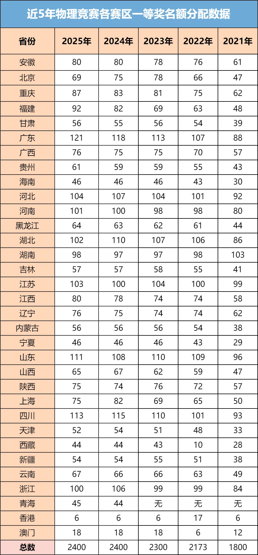42 届全国中学生物理竞赛预赛结束！太容易？比高考难度？
