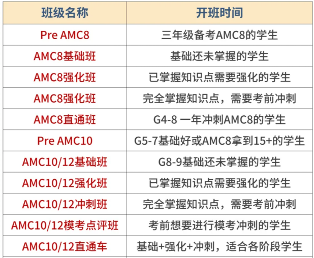 AMC8和AMC10的区别是什么？7-9年级学生如何选择？附机构AMC8/10竞赛培训课程