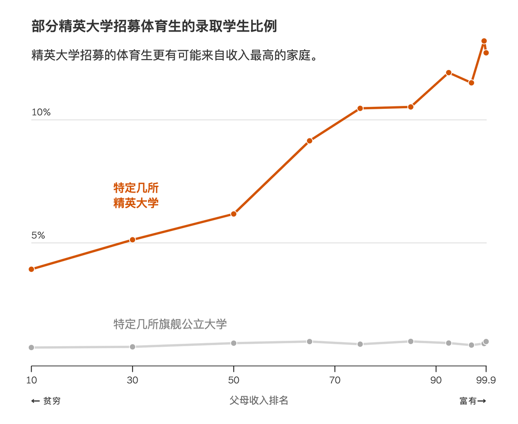 择优还是“拼爹娘”？研究揭示美国精英大学招生偏好