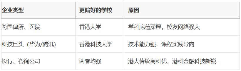 港大、港科择校指南：从行业认可度、薪资、企业偏好等方面给你答案！