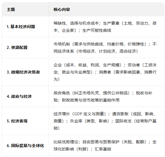 给萌新的IGCSE经济学重难点知识总结及学习建议！附IGCSE辅导班！