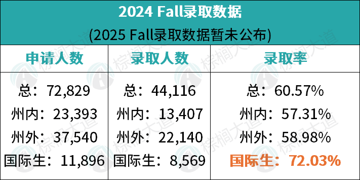 Top 50「最好录」的11所美国大学！有的录取率高达70%，校门敞开只等你申！