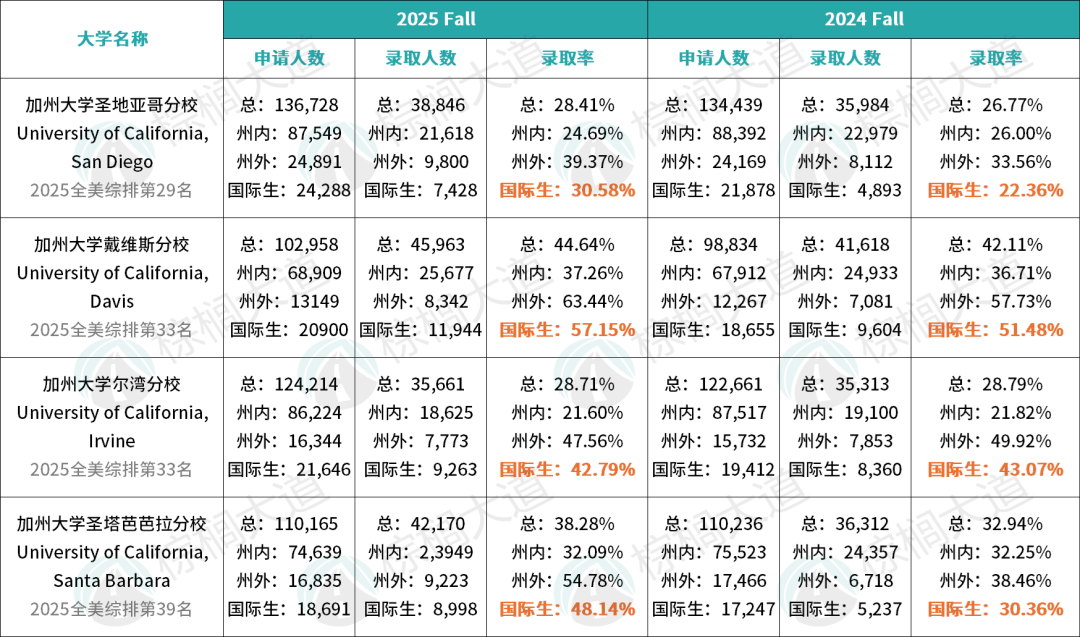 Top 50「最好录」的11所美国大学！有的录取率高达70%，校门敞开只等你申！