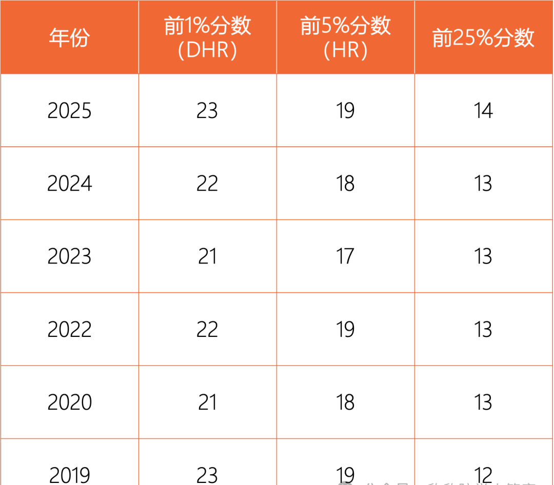 杭州哪些学校的学生在AMC8中更出彩？2026年AMC8竞赛考点变化，附冲刺辅导安排~