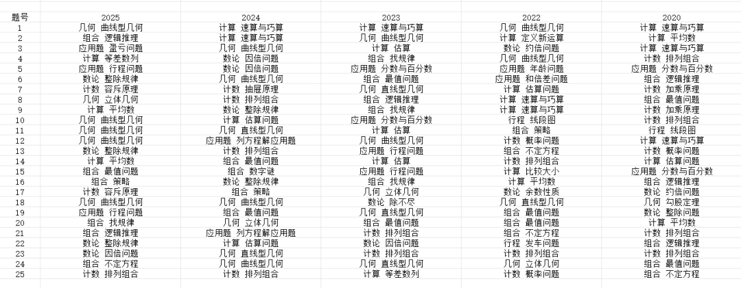 退休竞赛教练忠告！参加AMC8竞赛一定要趁早，AMC8竞赛考点早学早受益！